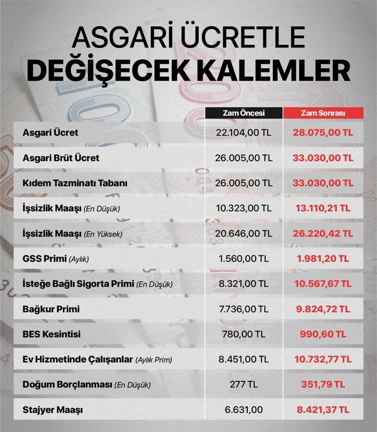 Sıcak gelişme 2026 ASGARİ ÜCRET ZAMMI Asgari ücret belli oldu! Asgari ücret ne kadar, kaç TL oldu askeri öcret aciklandi